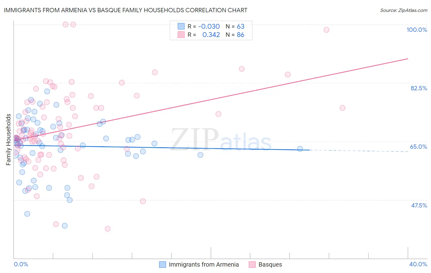 Immigrants from Armenia vs Basque Family Households