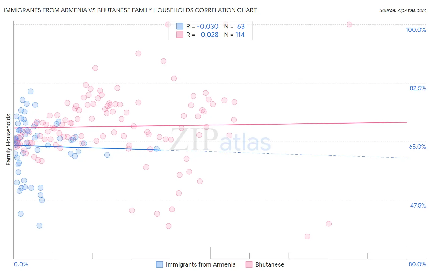 Immigrants from Armenia vs Bhutanese Family Households