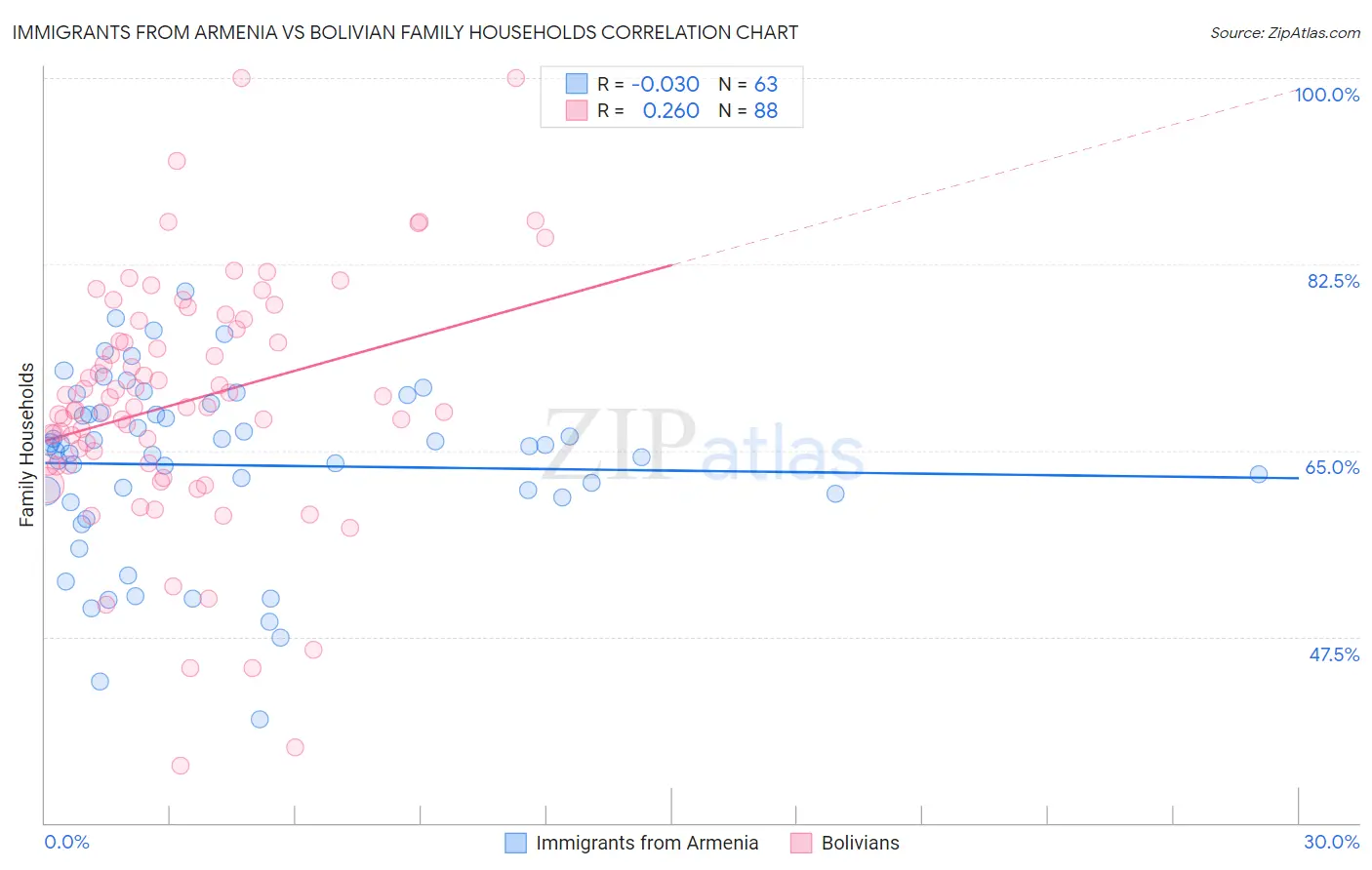 Immigrants from Armenia vs Bolivian Family Households