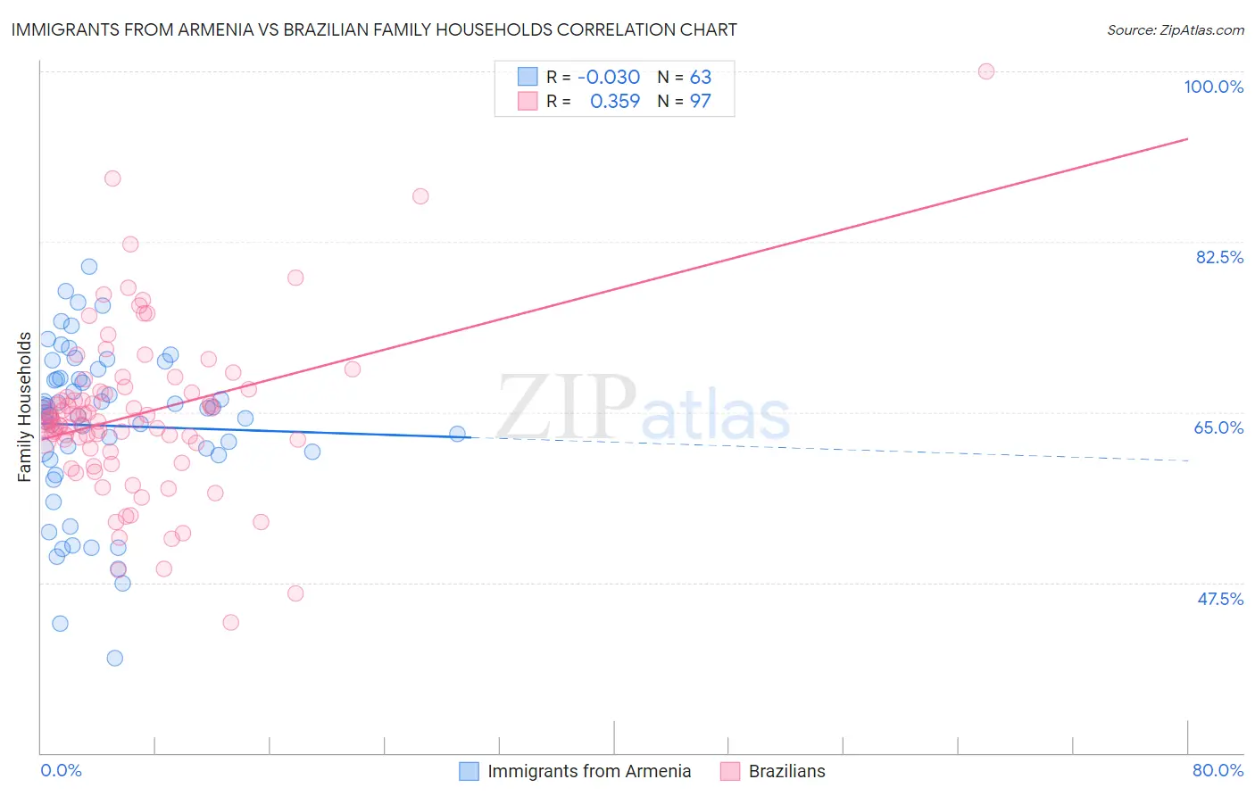 Immigrants from Armenia vs Brazilian Family Households