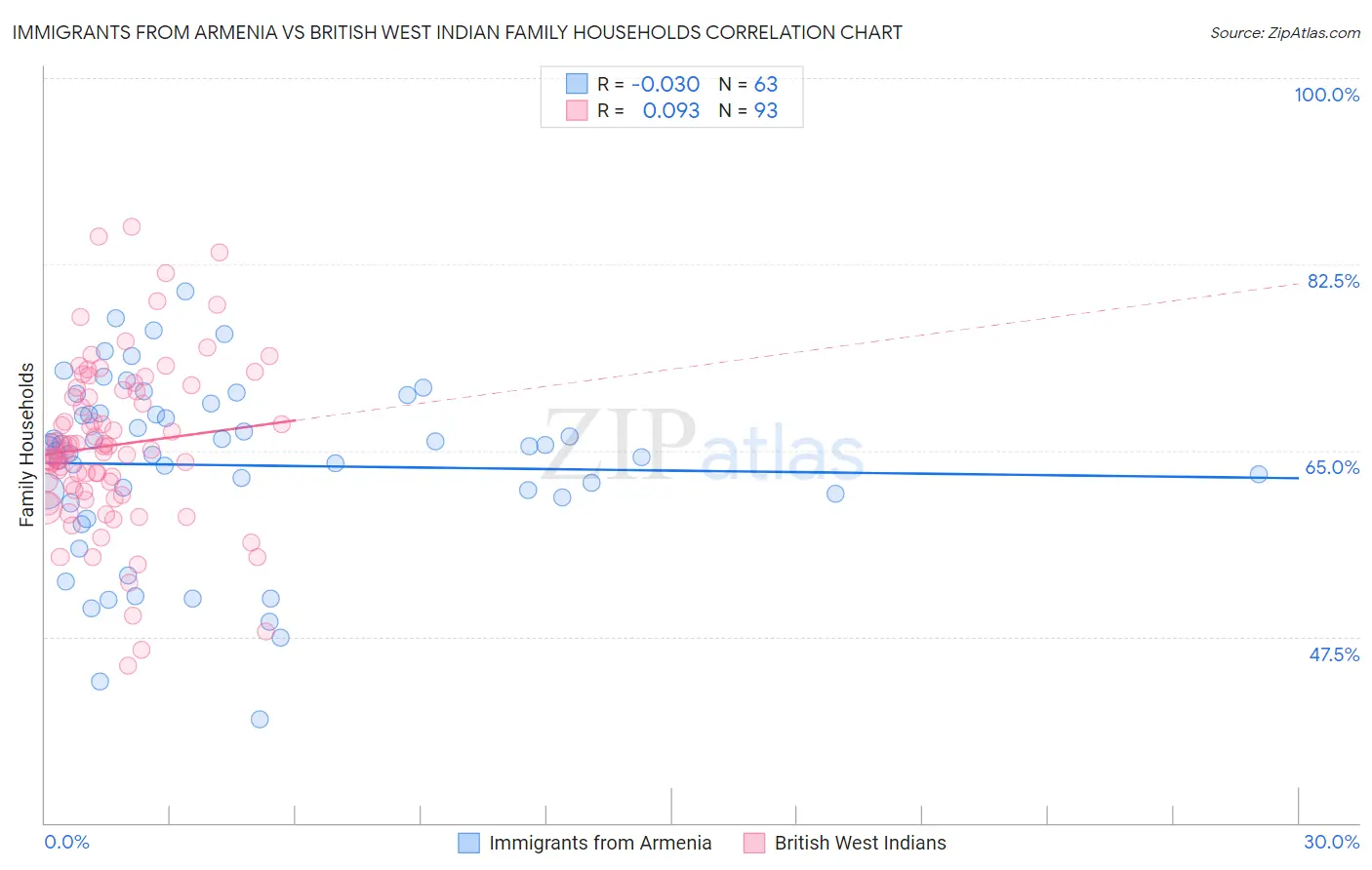 Immigrants from Armenia vs British West Indian Family Households