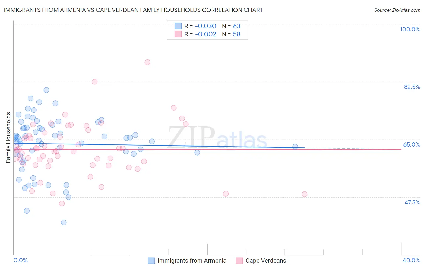 Immigrants from Armenia vs Cape Verdean Family Households