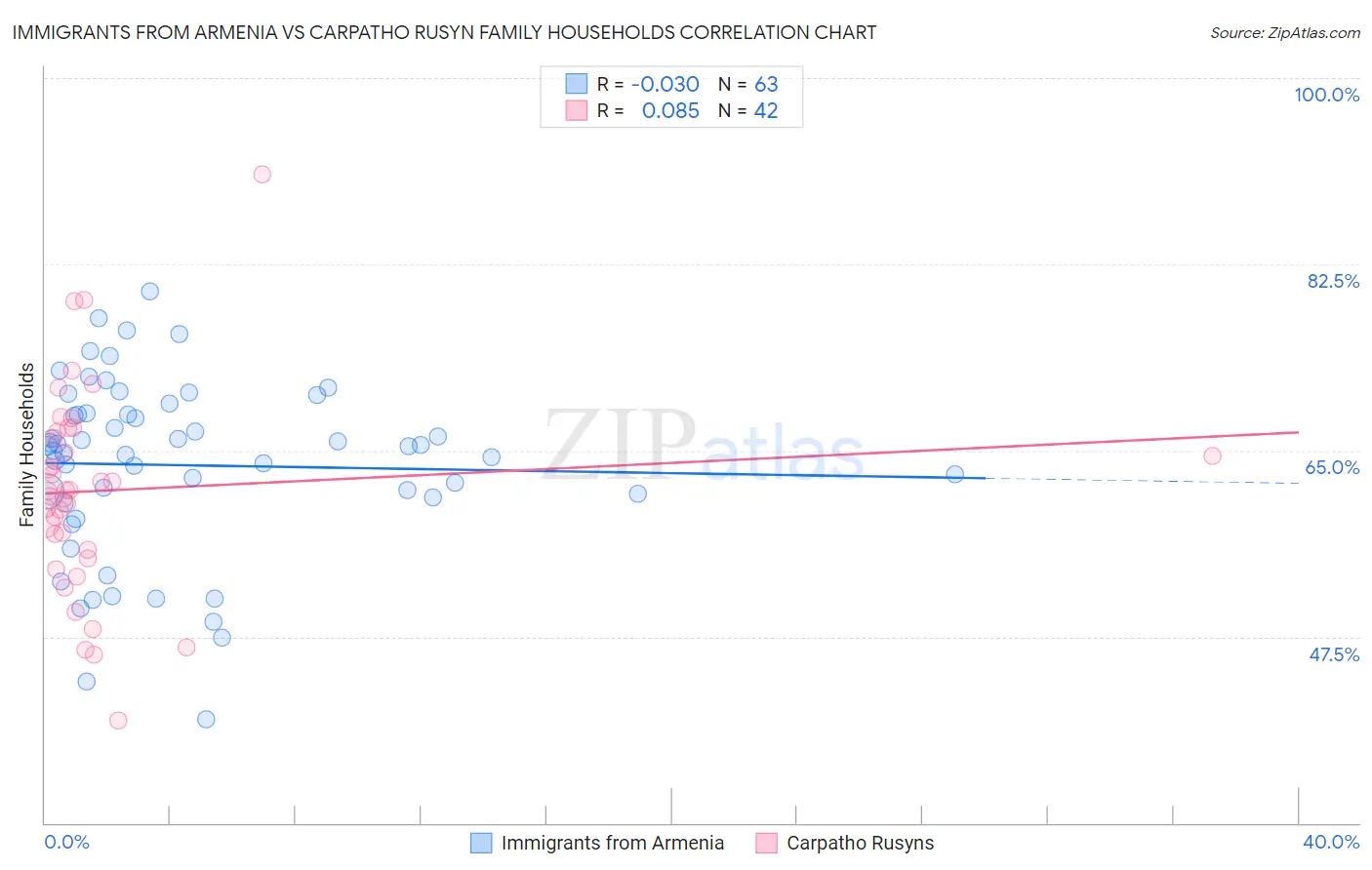 Immigrants from Armenia vs Carpatho Rusyn Family Households