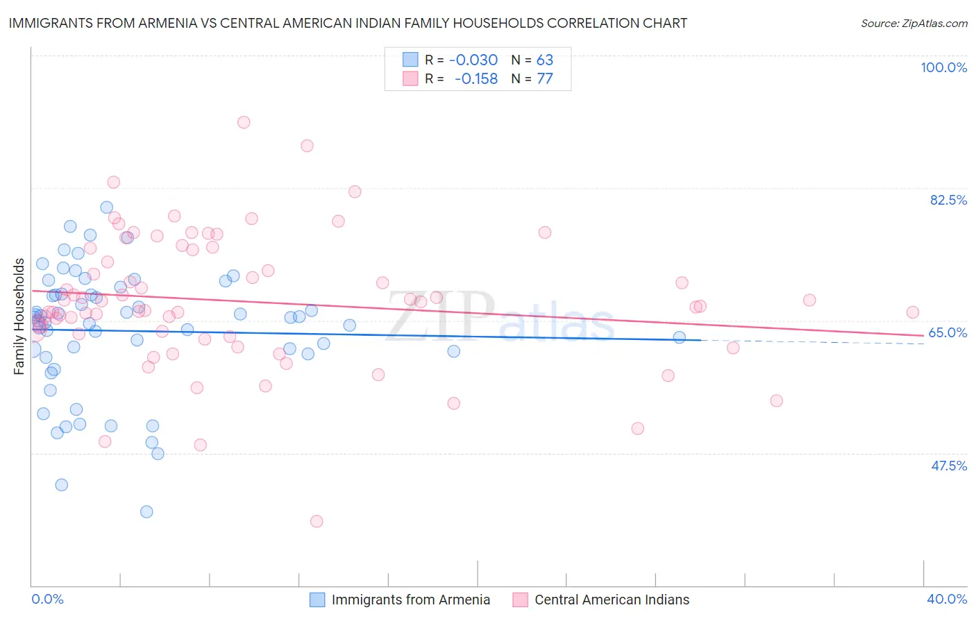 Immigrants from Armenia vs Central American Indian Family Households