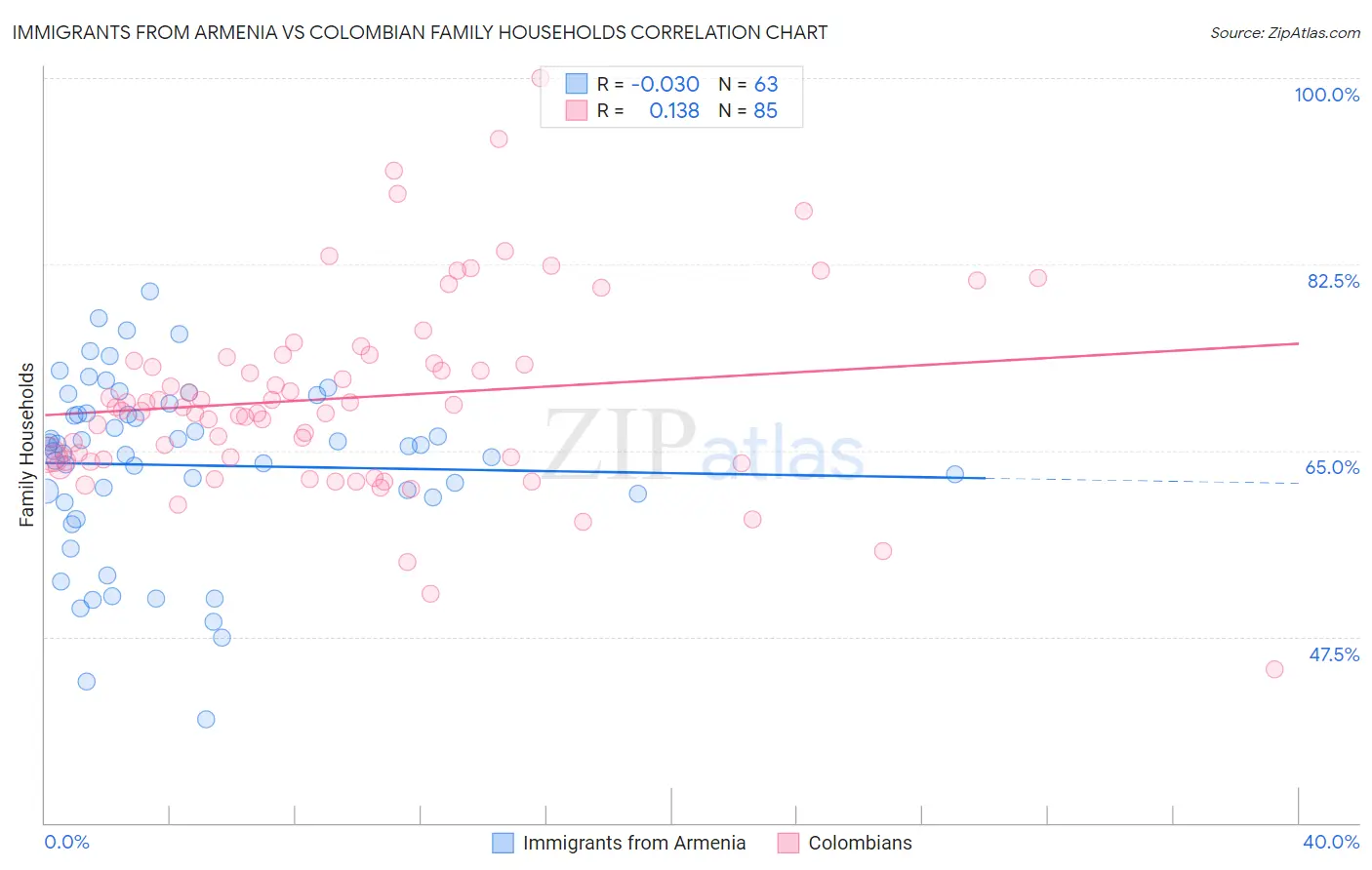 Immigrants from Armenia vs Colombian Family Households