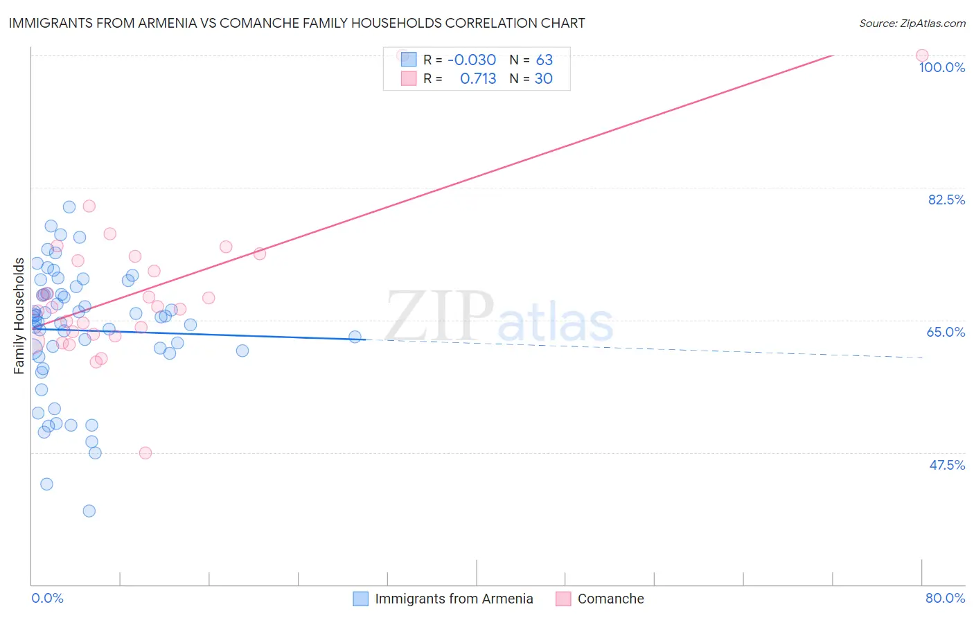 Immigrants from Armenia vs Comanche Family Households