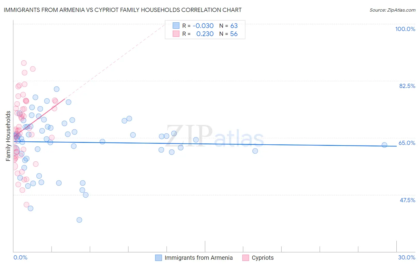 Immigrants from Armenia vs Cypriot Family Households