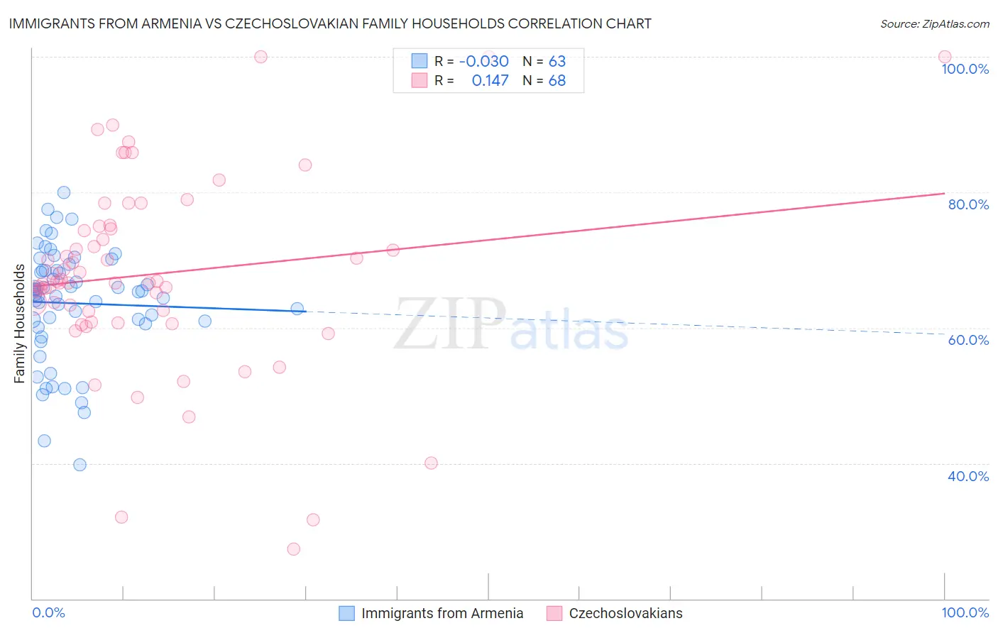Immigrants from Armenia vs Czechoslovakian Family Households