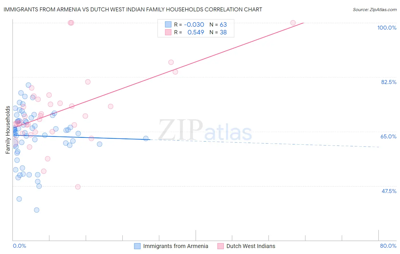 Immigrants from Armenia vs Dutch West Indian Family Households
