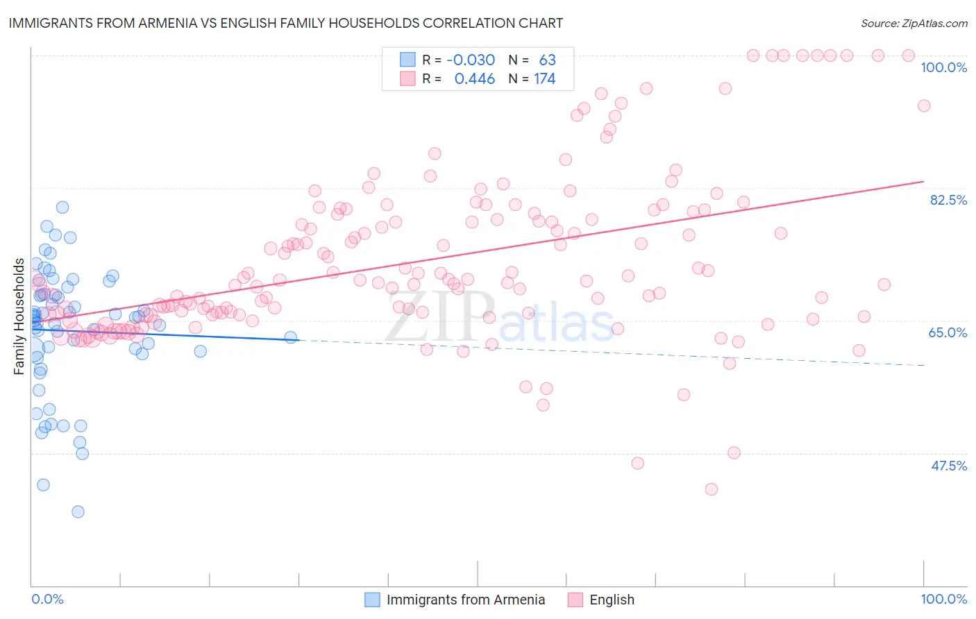 Immigrants from Armenia vs English Family Households
