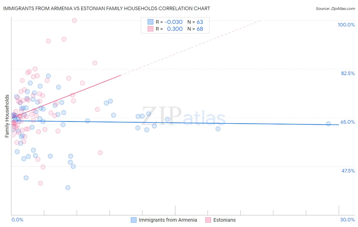 Immigrants from Armenia vs Estonian Family Households