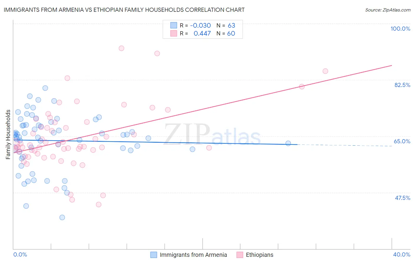 Immigrants from Armenia vs Ethiopian Family Households