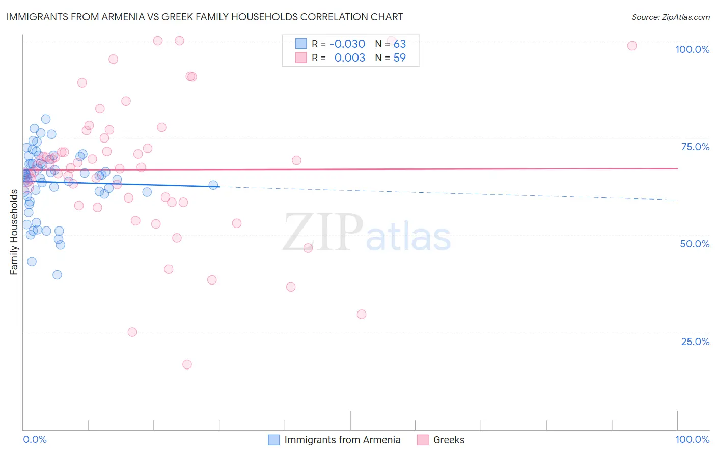 Immigrants from Armenia vs Greek Family Households