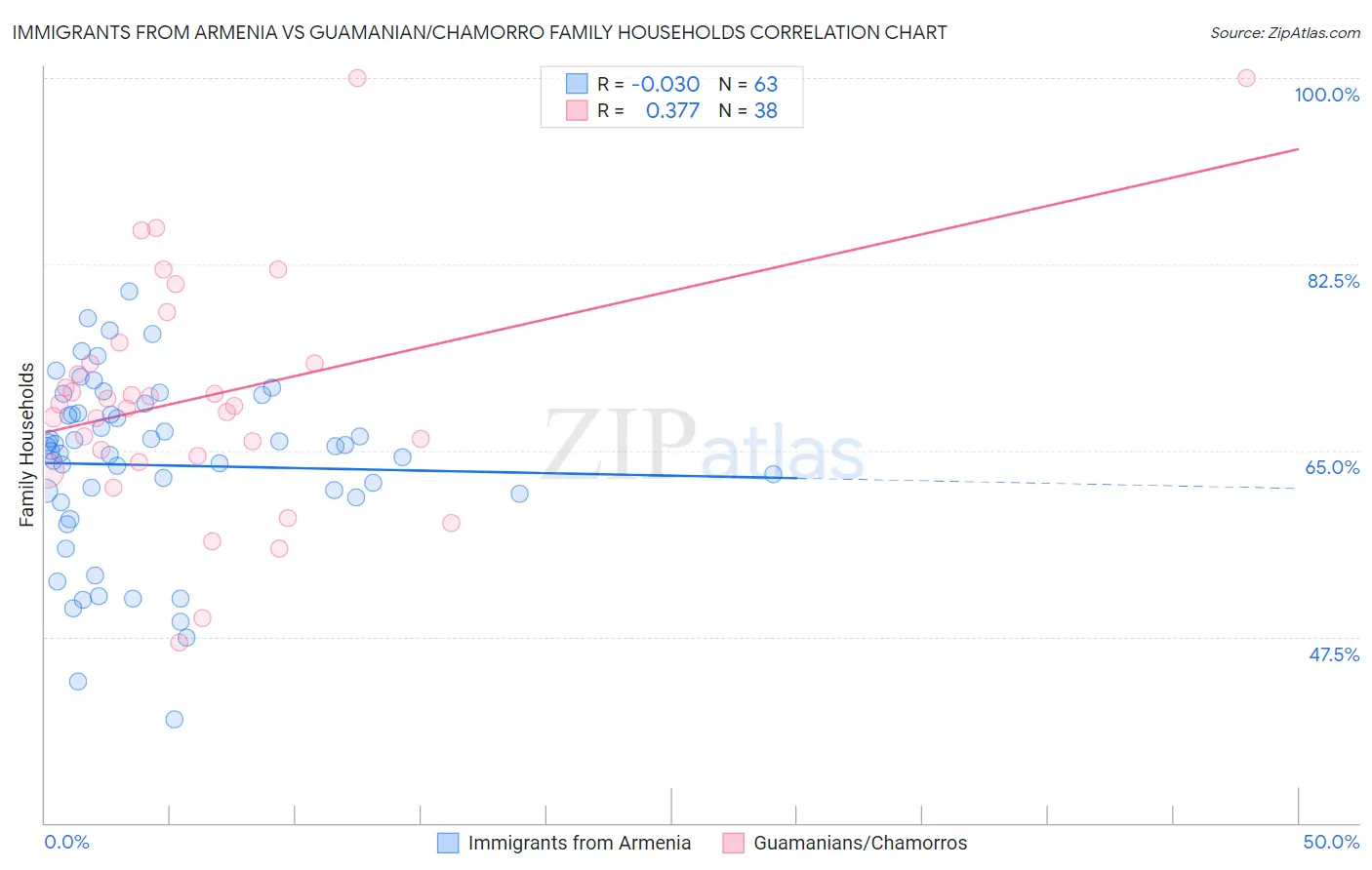 Immigrants from Armenia vs Guamanian/Chamorro Family Households