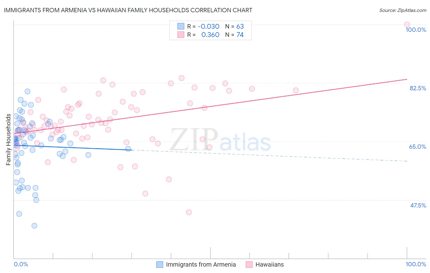 Immigrants from Armenia vs Hawaiian Family Households