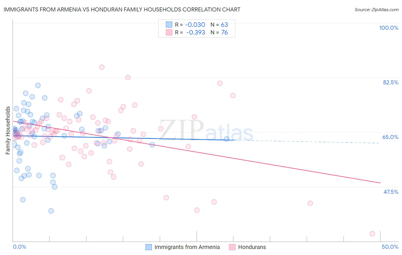 Immigrants from Armenia vs Honduran Family Households