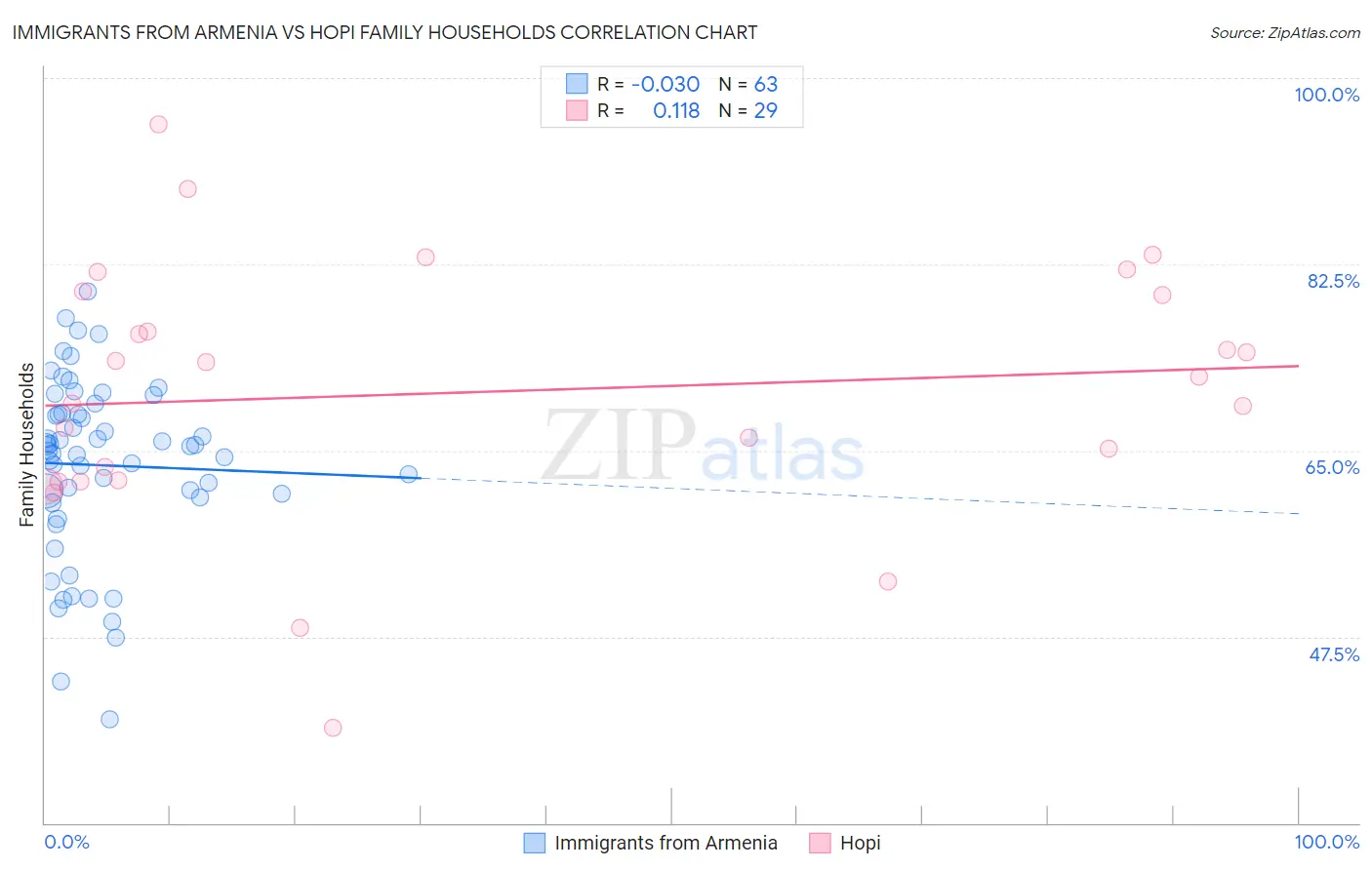 Immigrants from Armenia vs Hopi Family Households