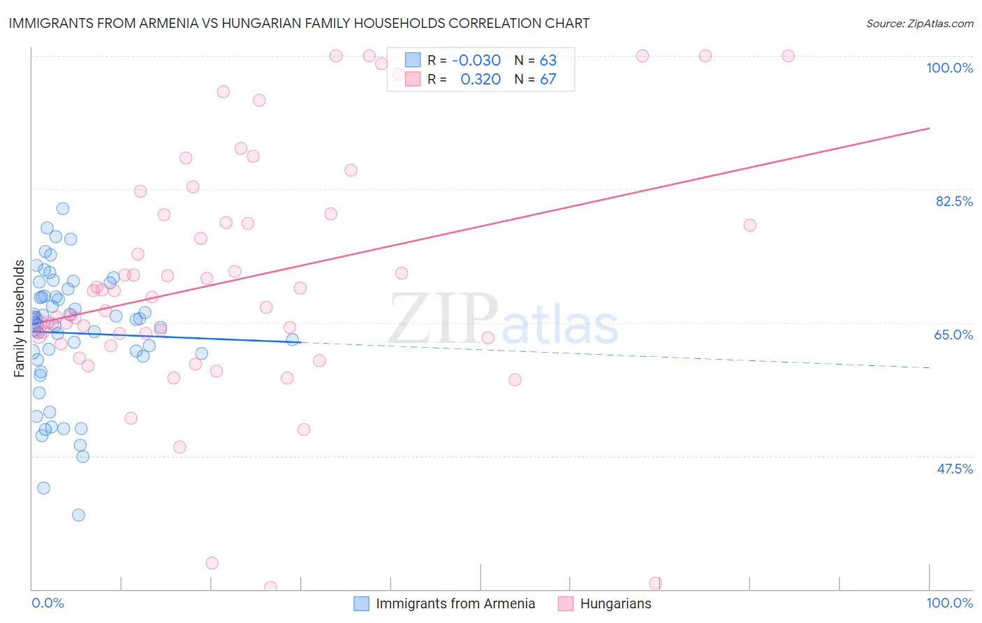 Immigrants from Armenia vs Hungarian Family Households