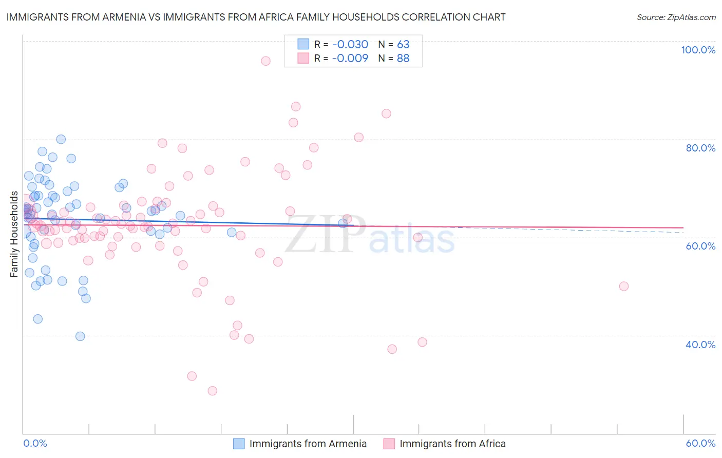 Immigrants from Armenia vs Immigrants from Africa Family Households