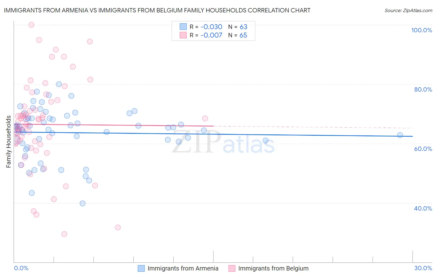 Immigrants from Armenia vs Immigrants from Belgium Family Households