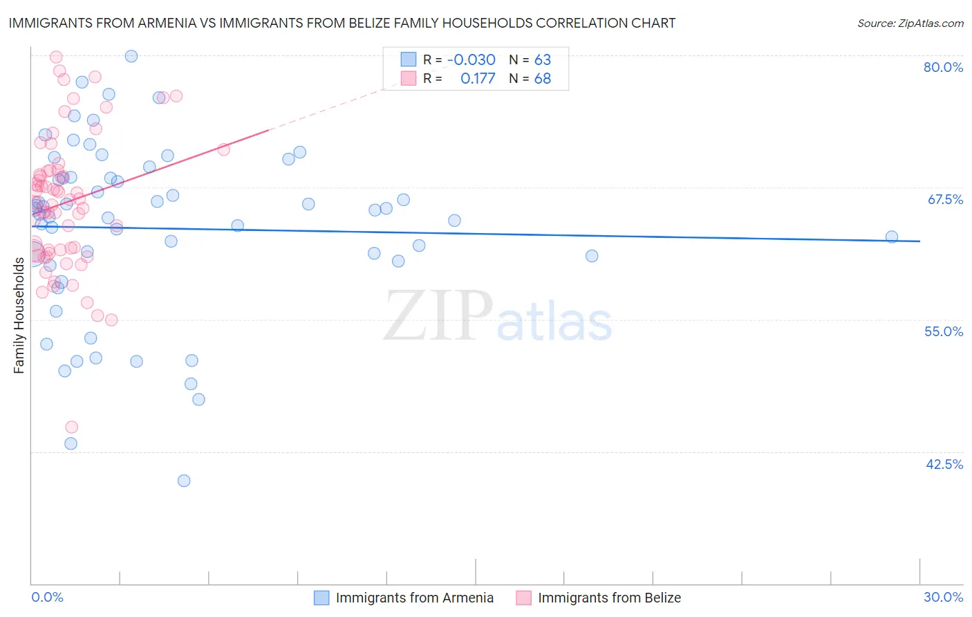Immigrants from Armenia vs Immigrants from Belize Family Households