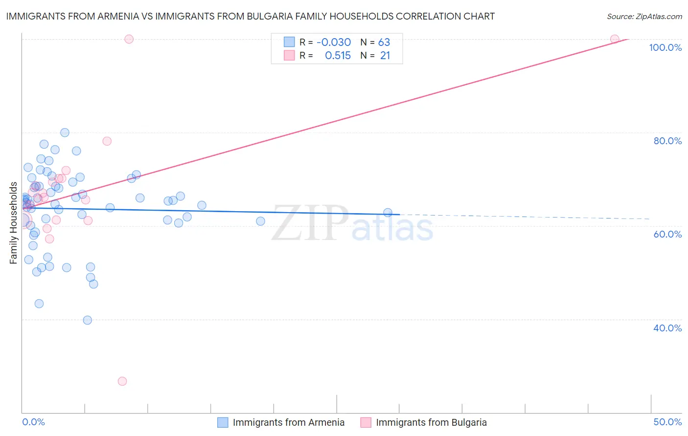 Immigrants from Armenia vs Immigrants from Bulgaria Family Households