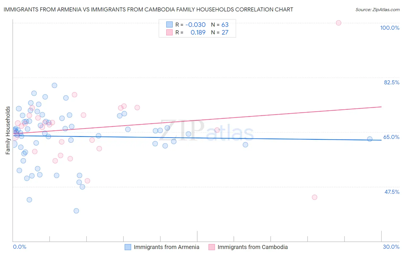 Immigrants from Armenia vs Immigrants from Cambodia Family Households