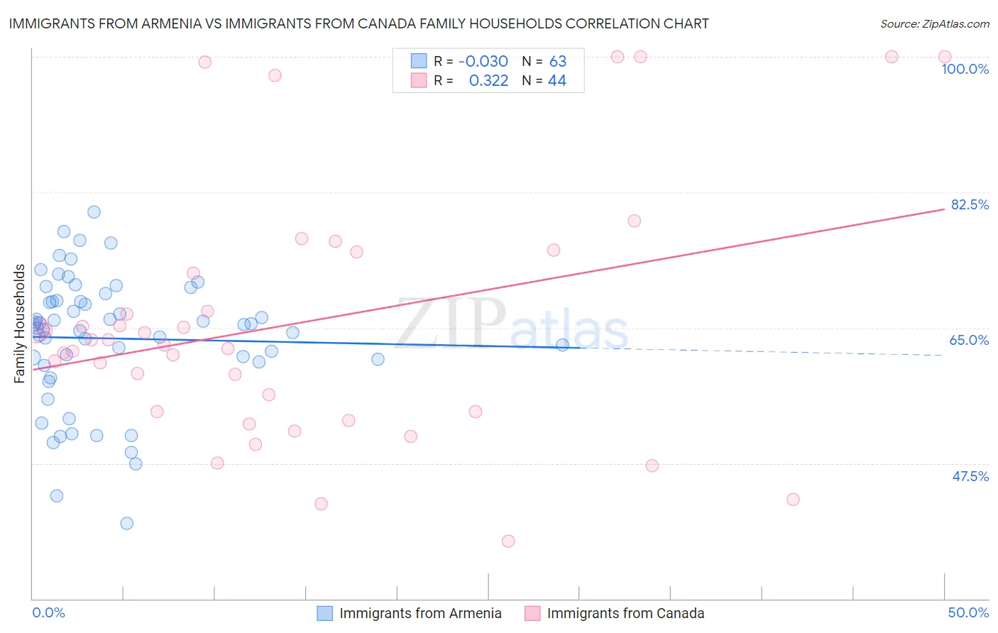 Immigrants from Armenia vs Immigrants from Canada Family Households