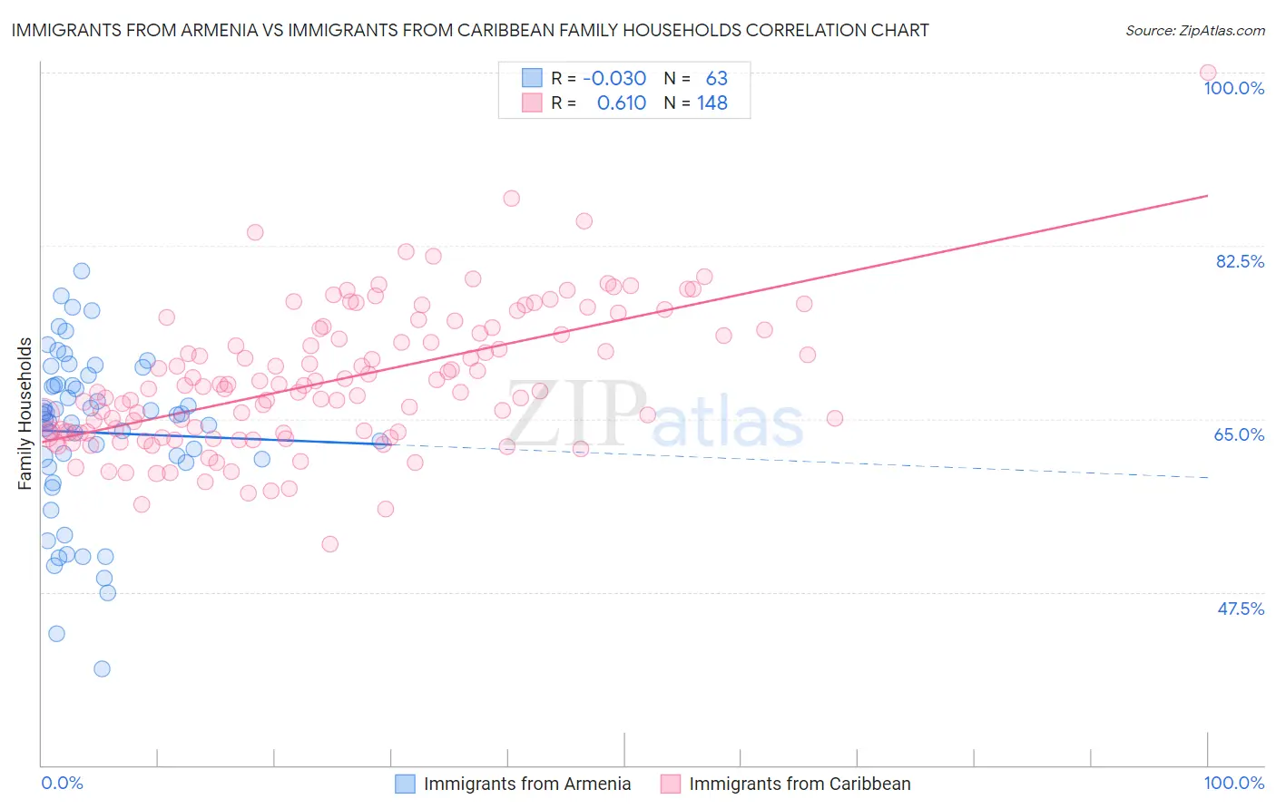 Immigrants from Armenia vs Immigrants from Caribbean Family Households