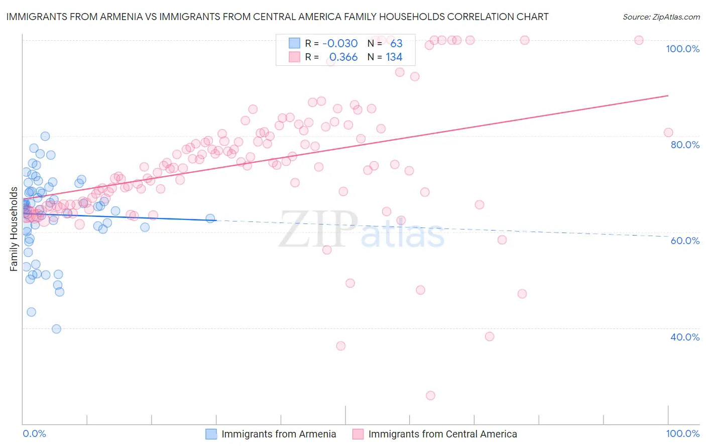 Immigrants from Armenia vs Immigrants from Central America Family Households
