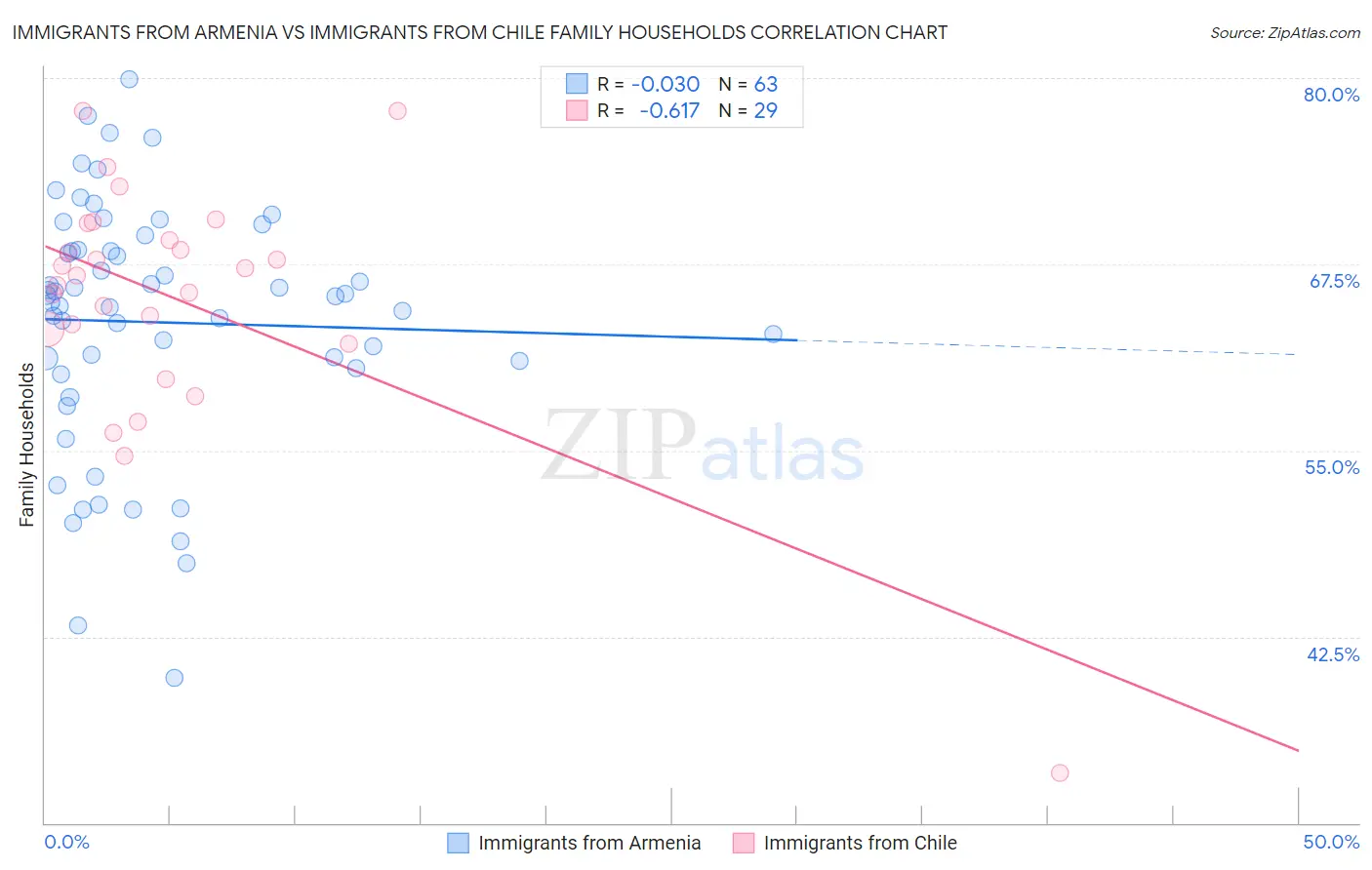 Immigrants from Armenia vs Immigrants from Chile Family Households