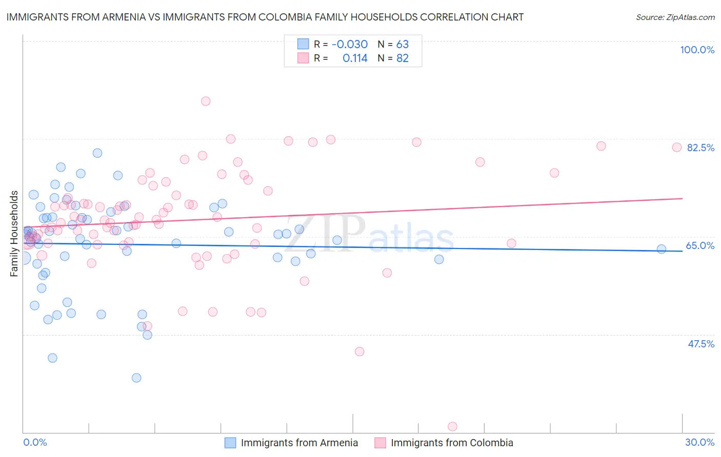 Immigrants from Armenia vs Immigrants from Colombia Family Households