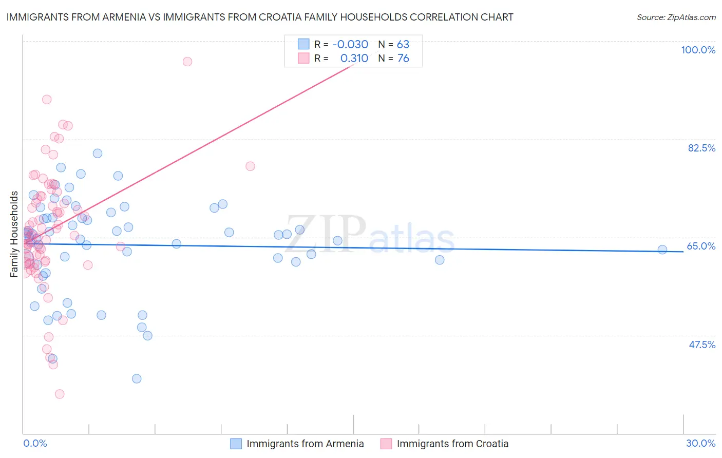 Immigrants from Armenia vs Immigrants from Croatia Family Households