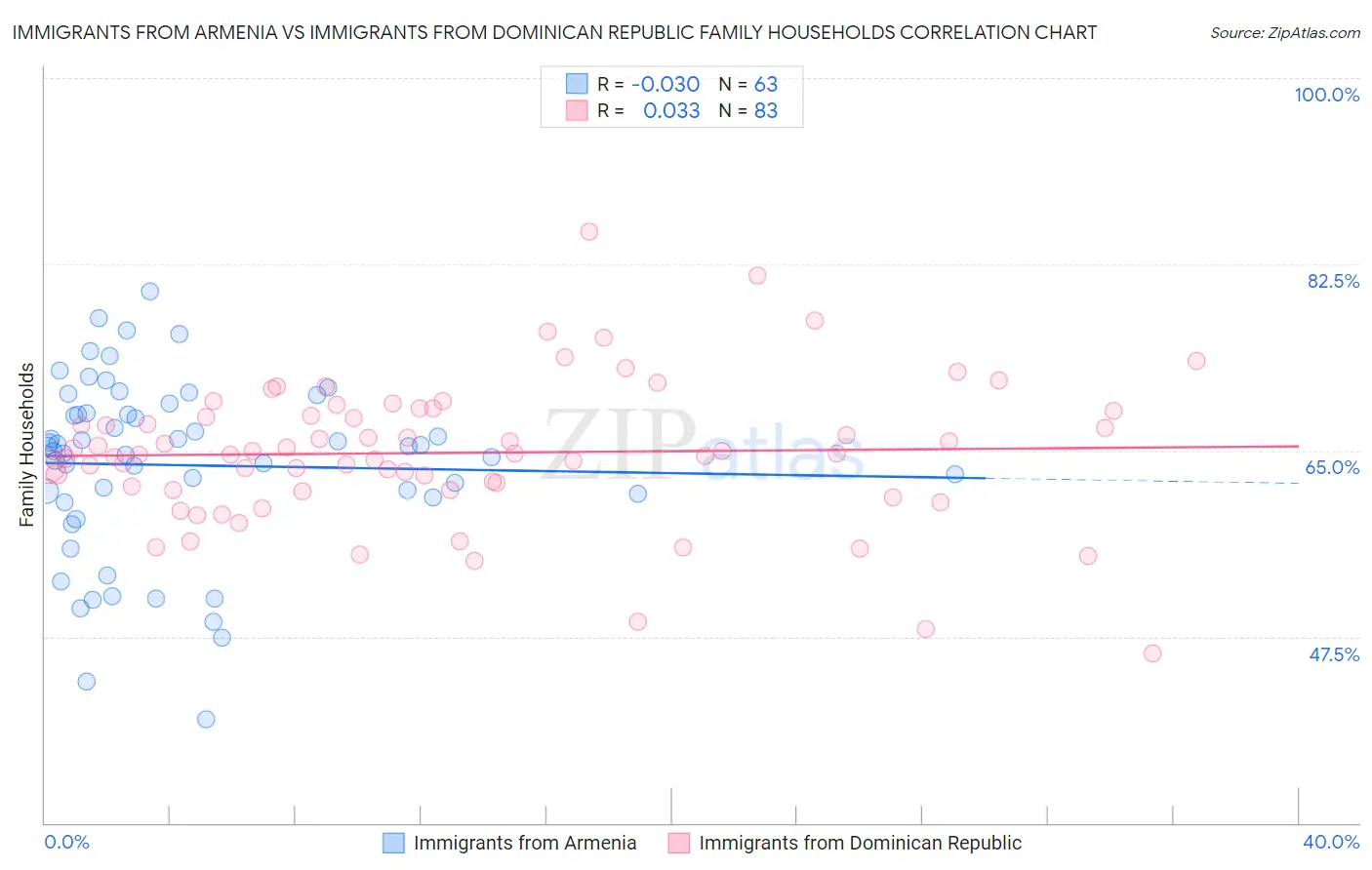 Immigrants from Armenia vs Immigrants from Dominican Republic Family Households