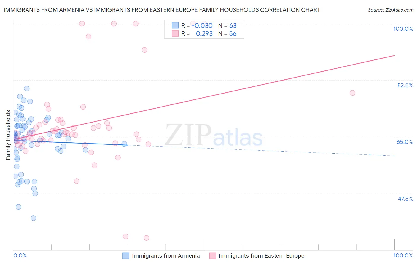 Immigrants from Armenia vs Immigrants from Eastern Europe Family Households