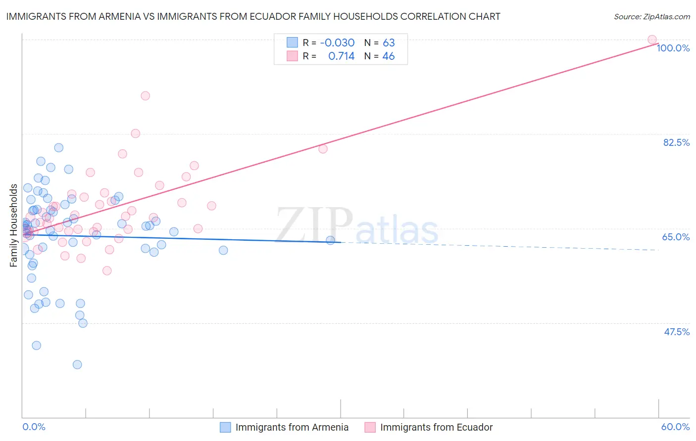Immigrants from Armenia vs Immigrants from Ecuador Family Households