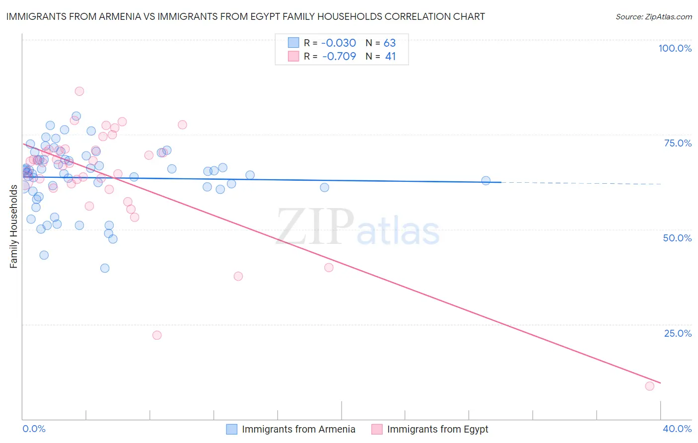 Immigrants from Armenia vs Immigrants from Egypt Family Households