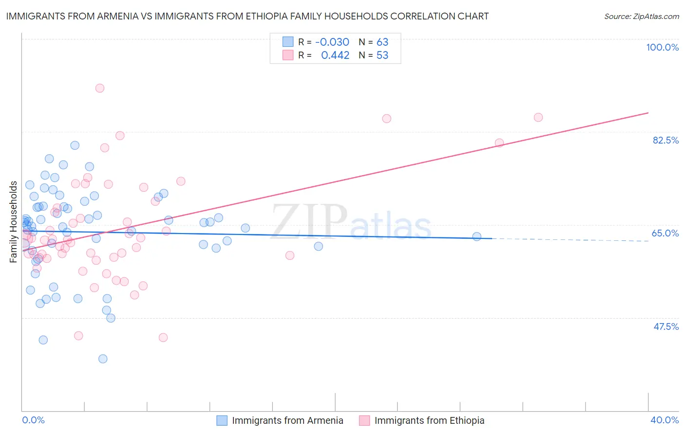 Immigrants from Armenia vs Immigrants from Ethiopia Family Households