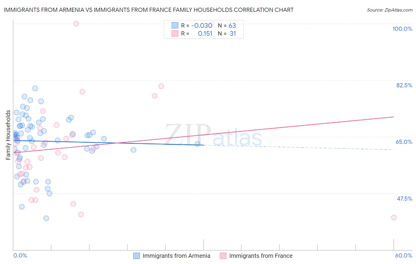 Immigrants from Armenia vs Immigrants from France Family Households