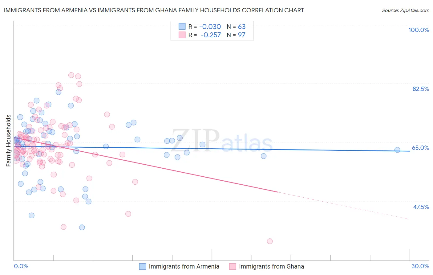 Immigrants from Armenia vs Immigrants from Ghana Family Households