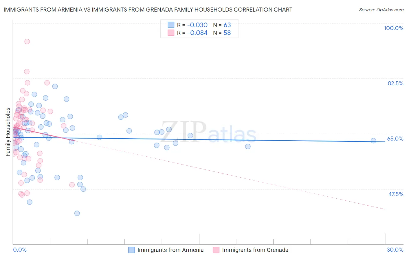 Immigrants from Armenia vs Immigrants from Grenada Family Households