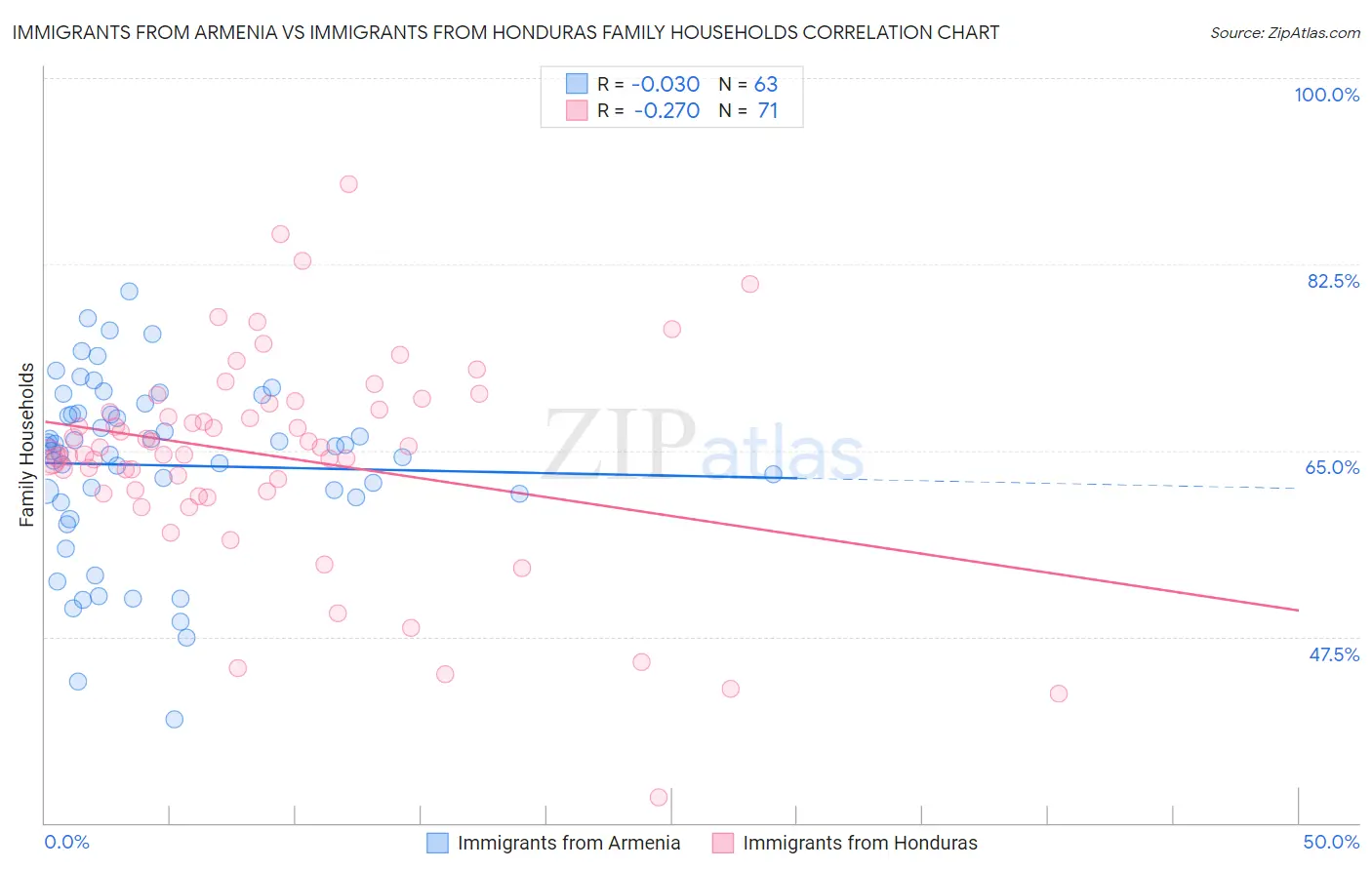 Immigrants from Armenia vs Immigrants from Honduras Family Households