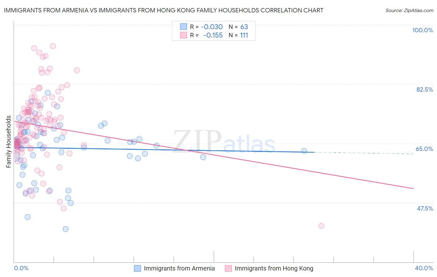 Immigrants from Armenia vs Immigrants from Hong Kong Family Households