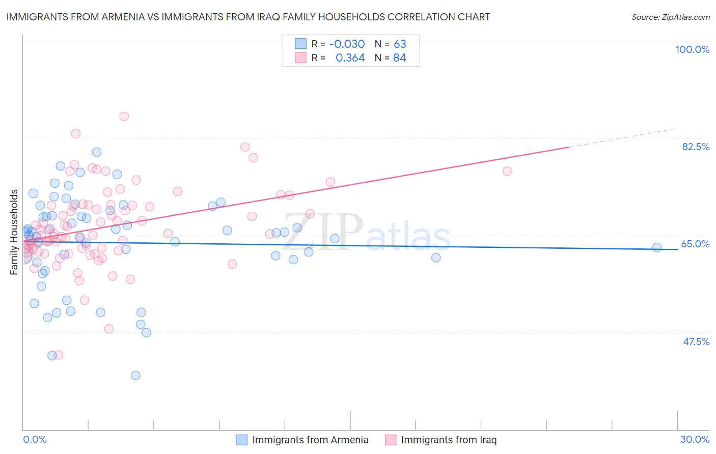 Immigrants from Armenia vs Immigrants from Iraq Family Households