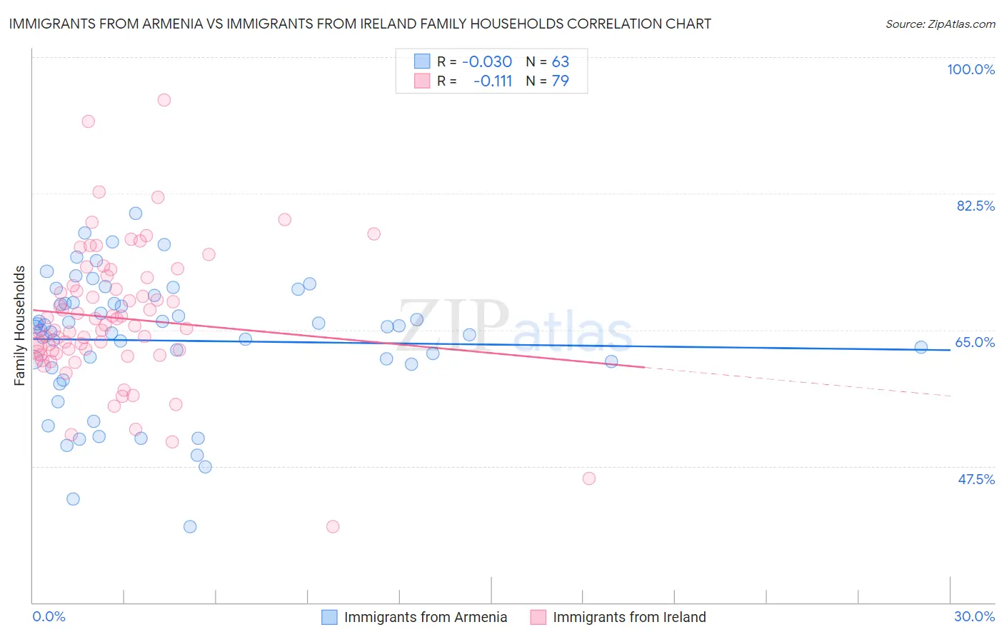 Immigrants from Armenia vs Immigrants from Ireland Family Households