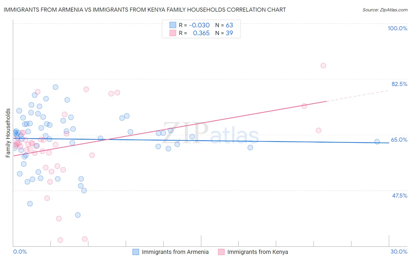 Immigrants from Armenia vs Immigrants from Kenya Family Households