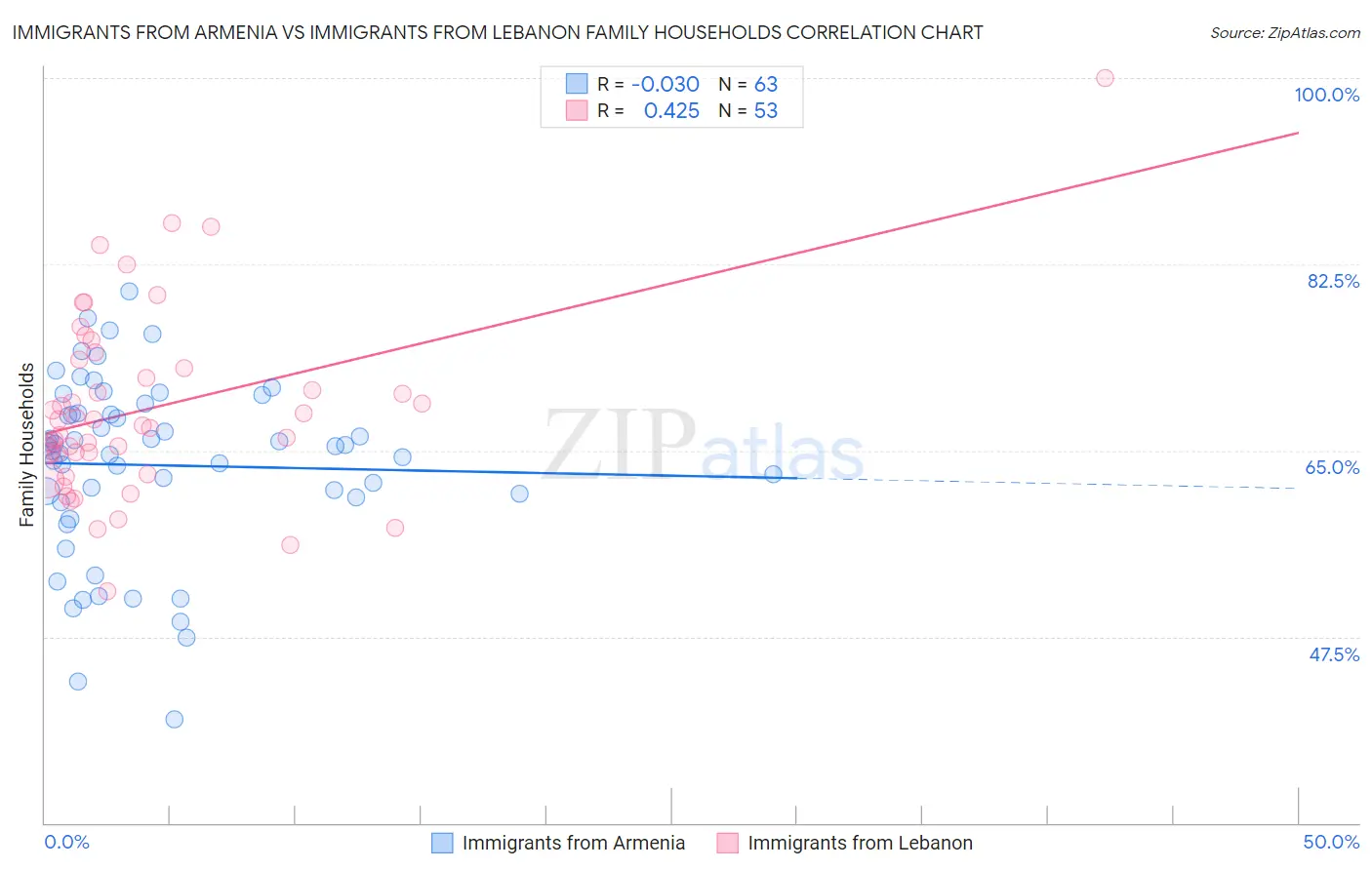 Immigrants from Armenia vs Immigrants from Lebanon Family Households