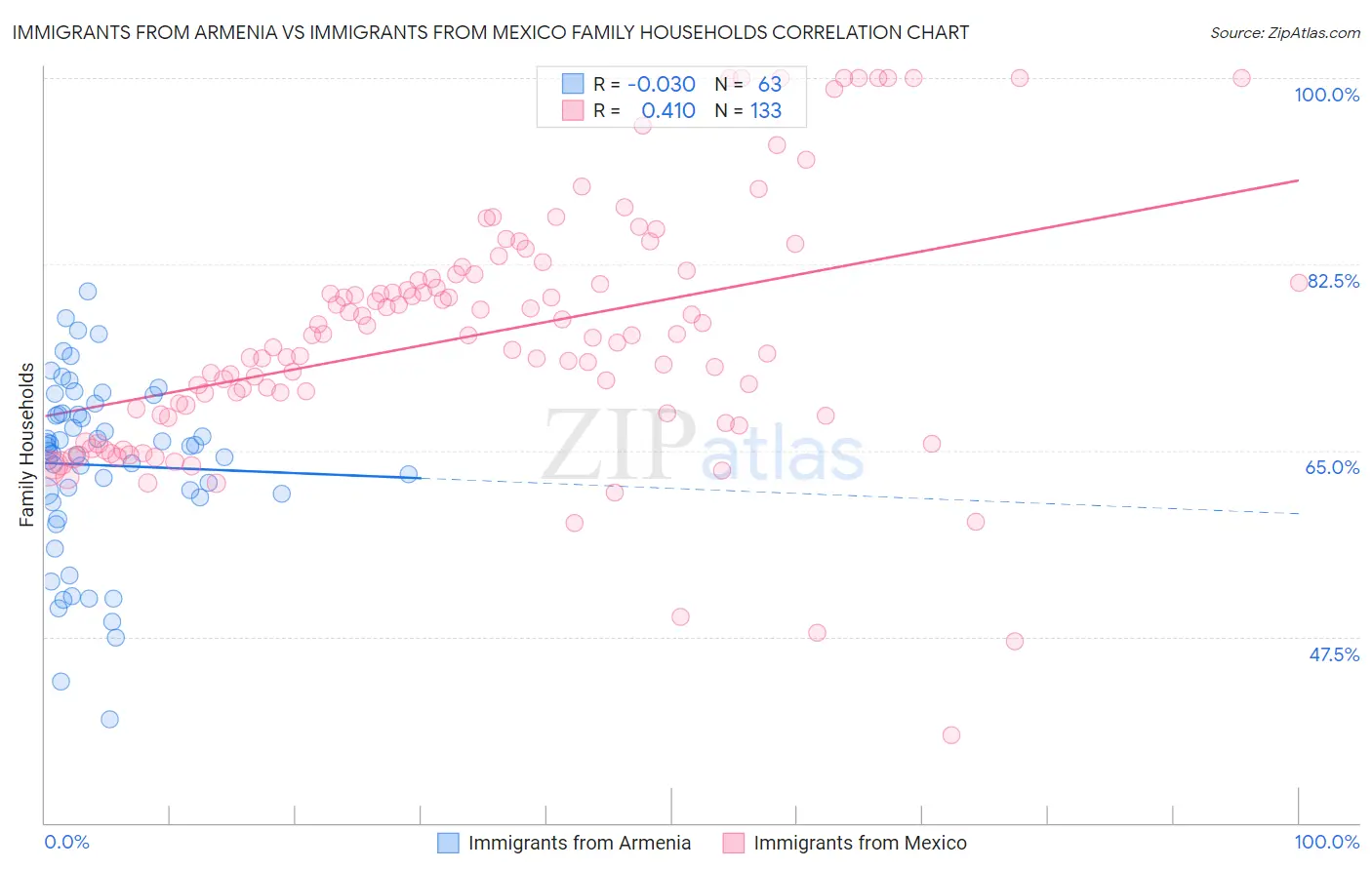 Immigrants from Armenia vs Immigrants from Mexico Family Households