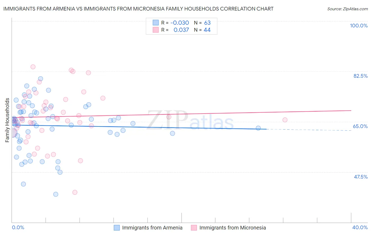 Immigrants from Armenia vs Immigrants from Micronesia Family Households