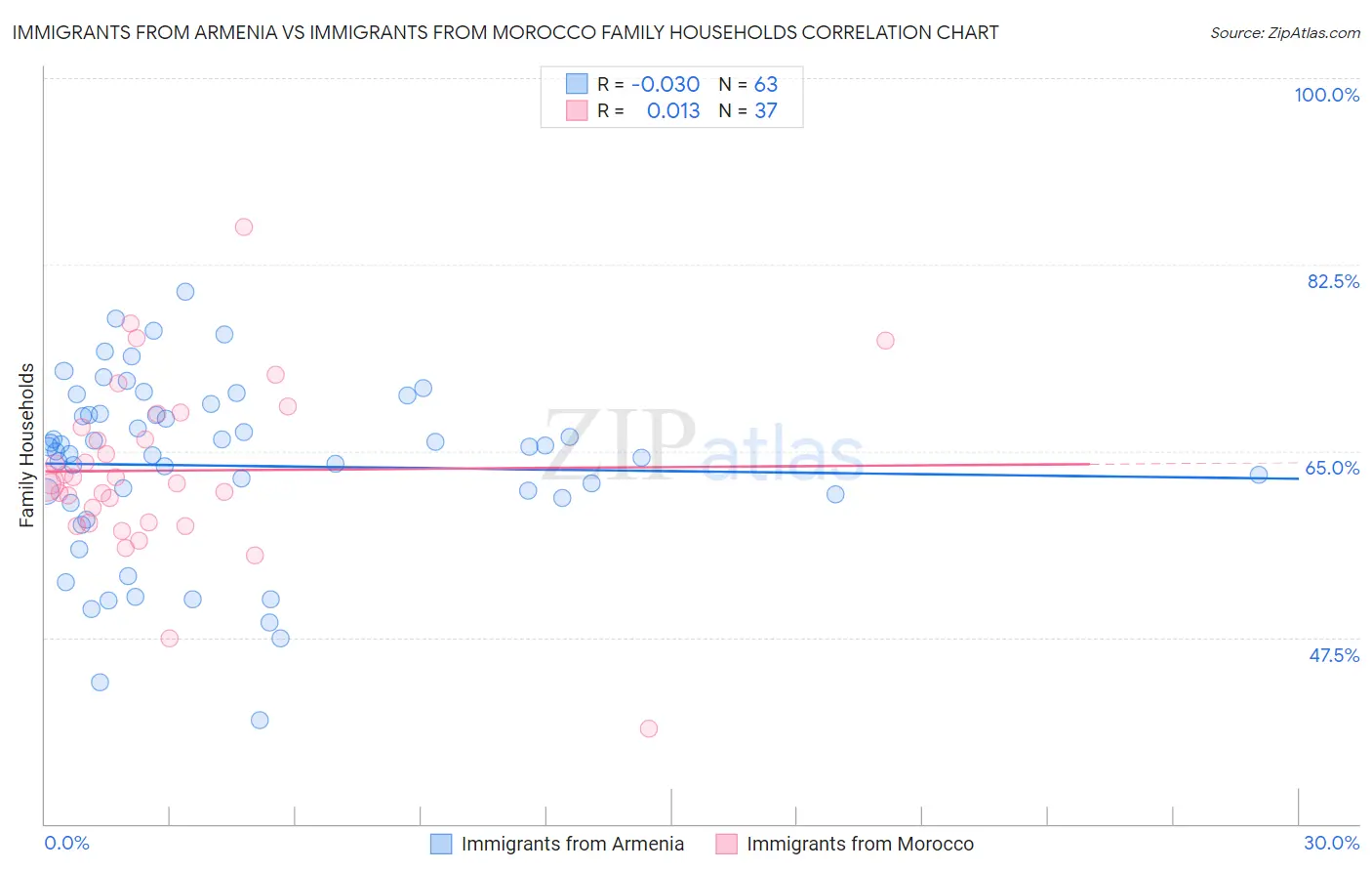 Immigrants from Armenia vs Immigrants from Morocco Family Households